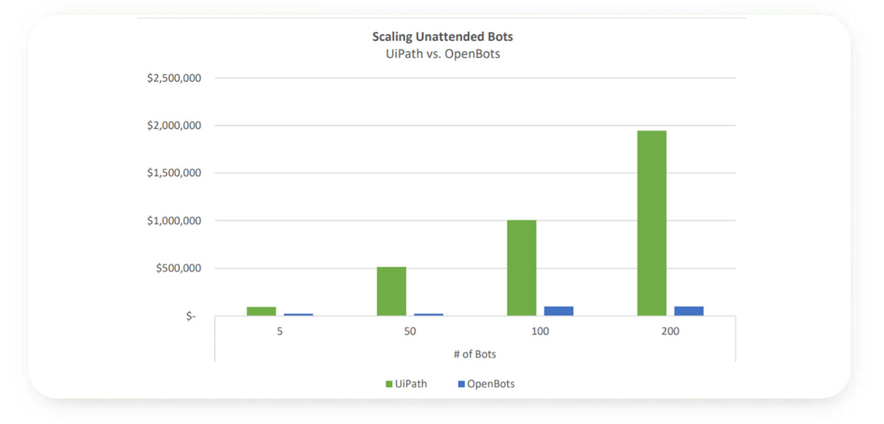 Scaling Unattended Robots – UiPath vs. OpenBots