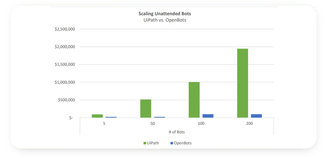 Uipath unattended robot license sales cost