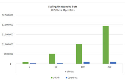 Scaling Unattended Robots – UiPath vs. OpenBots