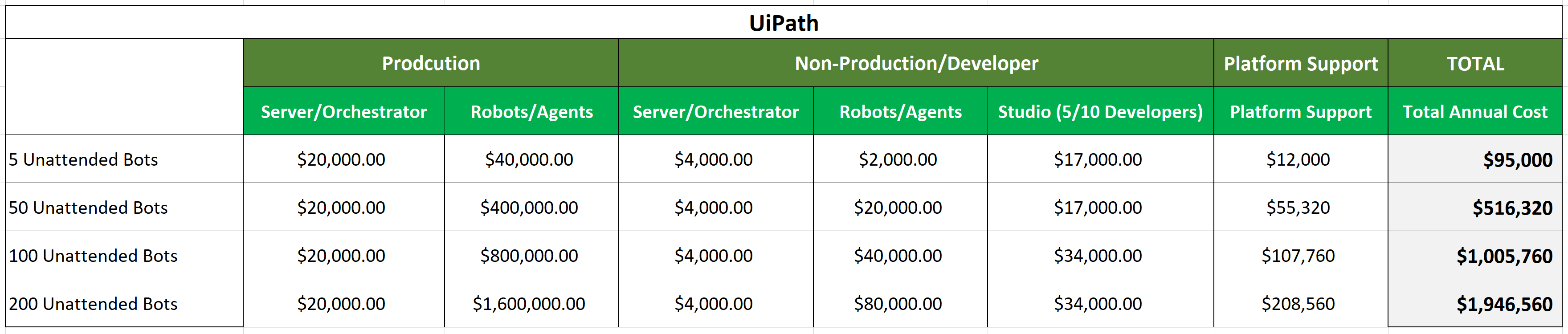 Uipath unattended robot sales license cost