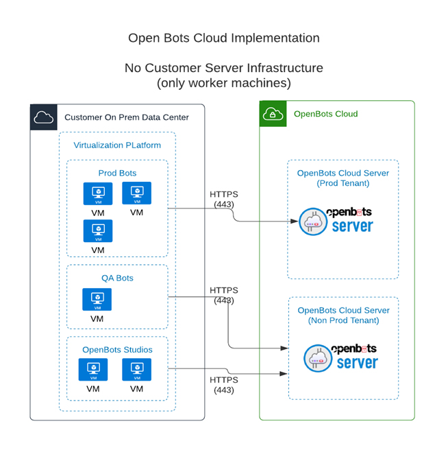 PDF) PROSIM in the Cloud: Remote Automation Training Platform with  Virtualized Infrastructure