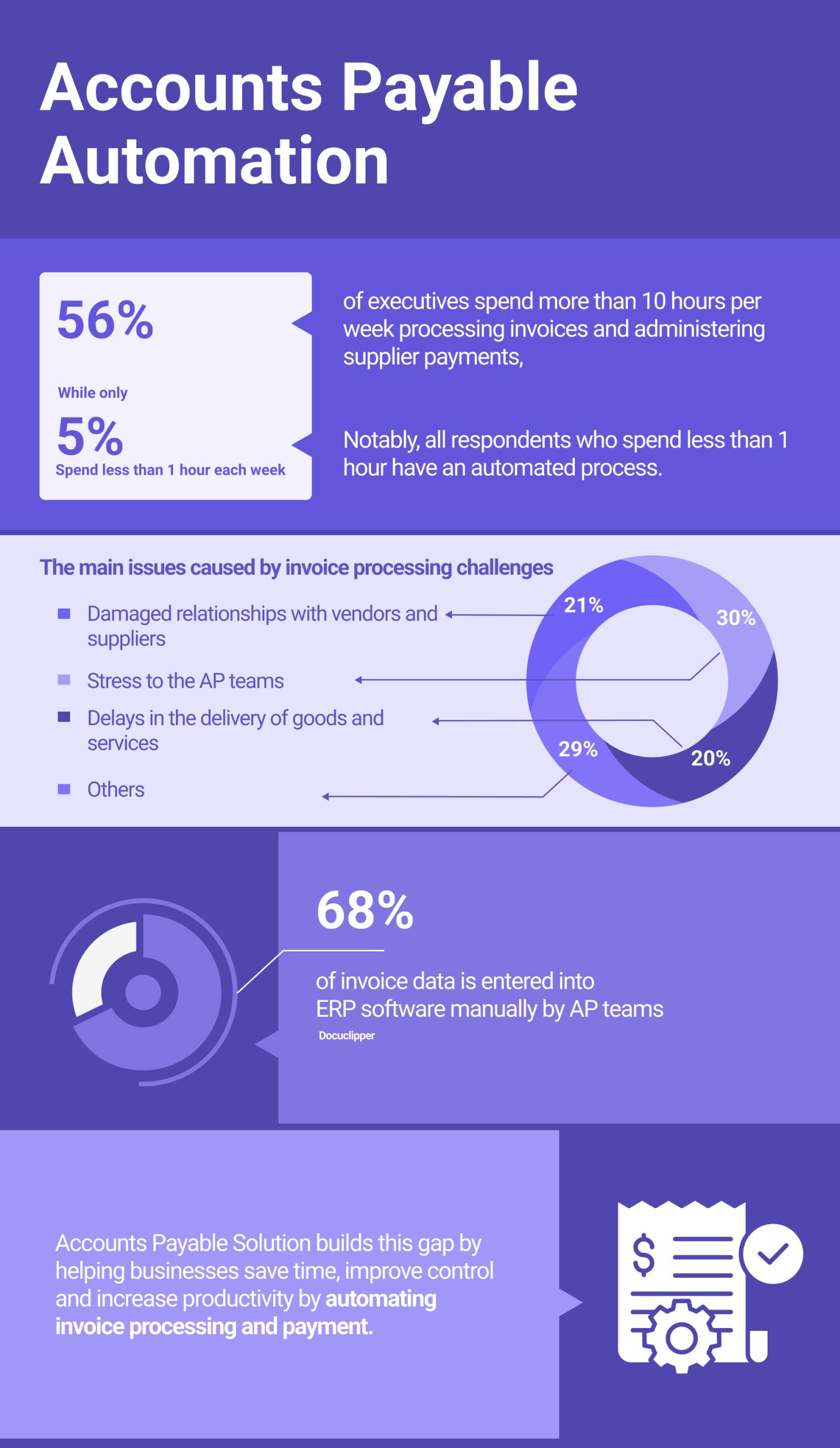 Accounts Payable Automation Infographic